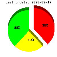 Lincoln county WI Radon level Graph Tomahawk Radon Mitigation & Testing N11445 Co Rd A LOT 18, Tomahawk, WI 54487